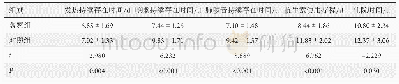 表3 两组临床症状持续存在时间、抗生素使用疗程、住院时间比较(n=30,x±s)