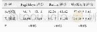 表1 两组护理后Fugl Meyer评分、Barthel评分、疾病认知评分对比(n=42,±s)