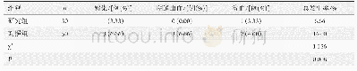 表3 2组患者的并发症发生情况比较