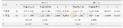 表2 两组患者的治疗前后的FVC和FEV1比较