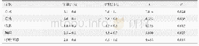 表4 两组患儿临床症状缓解所需时间(n=39,±s)