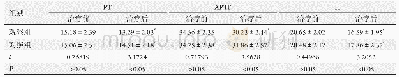 表2 两组凝血功能比较(n=60,±s)