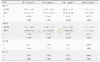 表3 两组患者治疗前后血清IL-17,IL-6,TGF-β和MMP-2水平(n=45,±s)