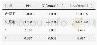 表3 两组患者注射后24 h血气指标对比(n=50,±s)