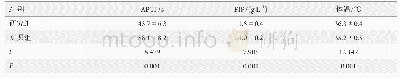 表4 两组患者凝血功能与体温对比(n=50,±s)