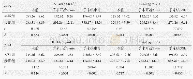 表2 Th1/Th2细胞因子指标对比结果(n=45,±s)