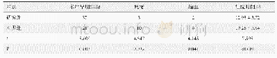 表1 组间术后早期活动、便秘、输血患者例数及住院时间评估(n=38)