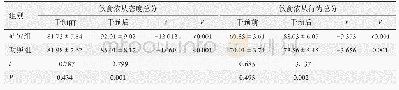 表1 两组患者PSQI评分结果比较(n=40,±s)