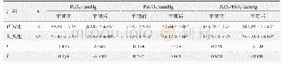 表1 两组患者干预前后血气分析指标比较(±s)