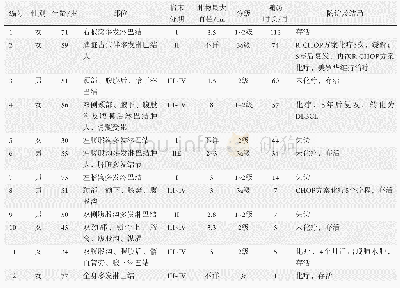 表1 患者的临床资料及随访