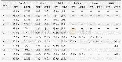 表2 免疫组织化学标志物在NFR及MZDR的表达情况