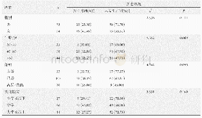 表2 影响MS患者焦虑状况的单因素分析