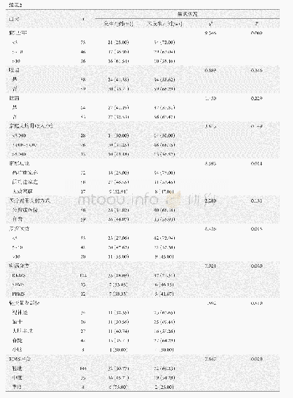 表2 影响MS患者焦虑状况的单因素分析