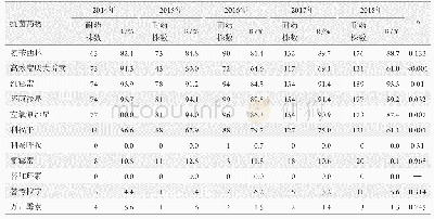 《表5 屎肠球菌对抗菌药物的耐药变迁情况》