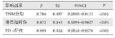 表4 非小细胞肺癌生存期多因素分析