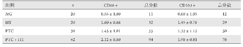 表1 各组组织中CD68及CD163的阳性表达分数
