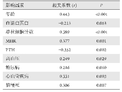 表3 钙化与其影响因素的Spearman相关分析