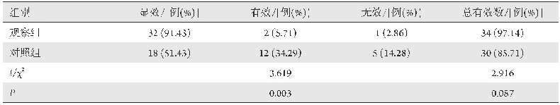 表1 两组患者治疗效果比较(n=35)