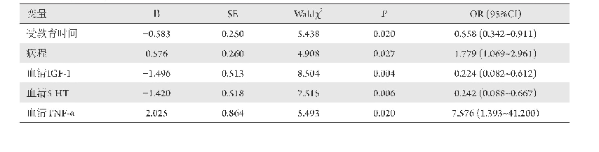 表3 PD伴抑郁患者相关因素Logistic回归分析