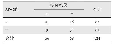 表1 ADC值诊断PCa的价值