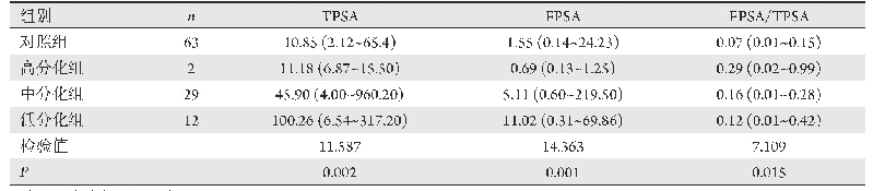 表1 不同组间相关数值的比较