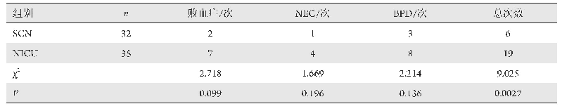 表7 两组并发症发生情况比较