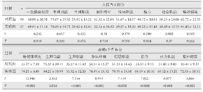 表5 两组入院当天及出院6个月生存质量的8个维度得分的比较