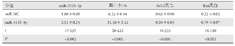 表5 Mi R-551b-3p过表达对肺癌A549细胞凋亡的影响(n=9)