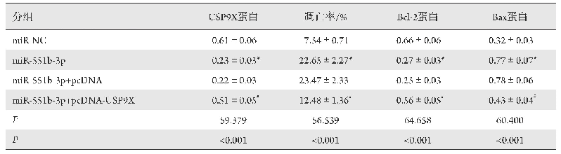 表9 USP9X过表达逆转了mi R-551b-3p过表达对肺癌A549细胞凋亡的作用(n=9)