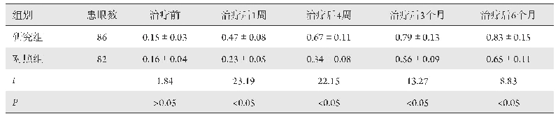 表3 两组患儿治疗前与治疗后1周、4周、3个月、6个月视力水平对比