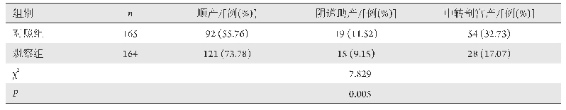 表3 两组产妇分娩方式比较