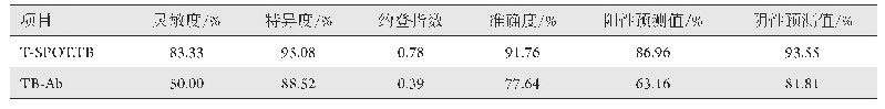 表2 T-SPOT.TB及TB-Ab对风湿免疫合并结核感染诊断的方法学评价