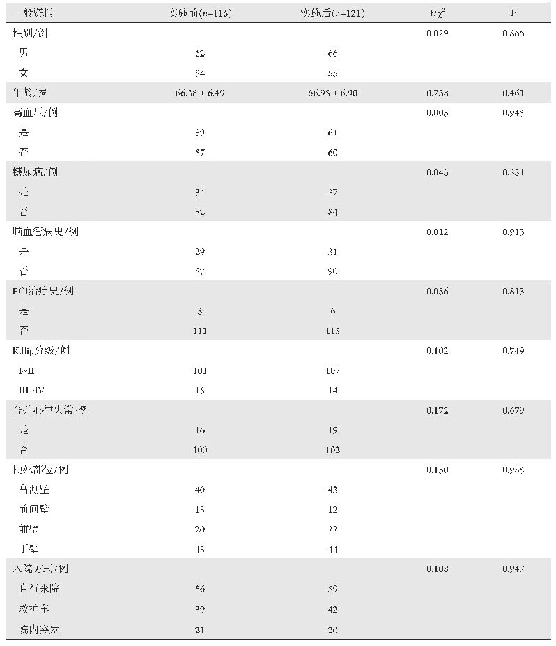 表1 实施前后两组患者一般资料比较