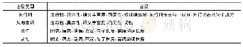 表2 特征标注集：关系代词取舍的多因素分析——中国英语学习者与英语本族语者的对比研究