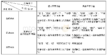 表5 高、低水平汉语学习者请求事件的表达形式