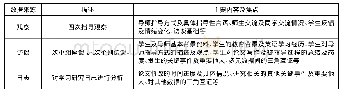 表2 数据来源：英语本科生学位论文写作:导师指导下的自我效能感演进与发展——以彝、布依、藏少数民族学生为例