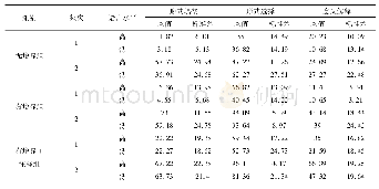 表4 三种输入条件下高低水平组前后测试结果比较