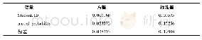 表4 随机效应变量：中国英语学习者关系代词取舍研究——语料库与实验法的交叉验证