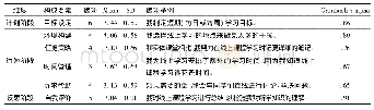 表4 线上英语课程初始学生自我调控能力概况及问卷选项举例