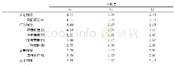 《表6 个案研究学生自我调控能力概况》