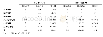 表2 英语专业学生和本族语者口语中省略的分布情况