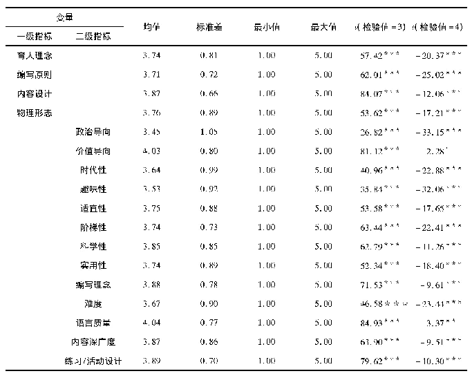 表3 高校英语教师对教材本体具体态度的描述统计及其平均数的显著性检验