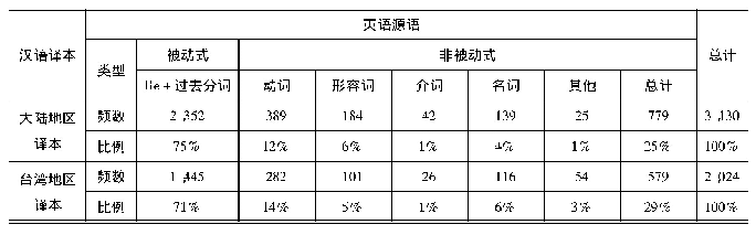 表3 汉语译文“被”字句对应的英语原文类型分布统计