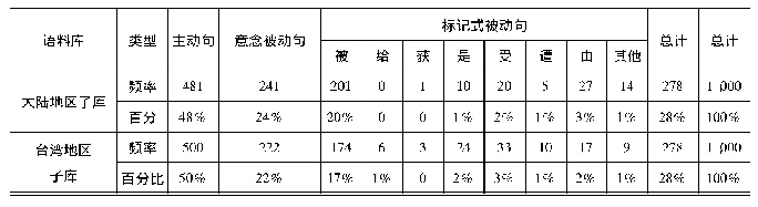 表4 英语被动结构对应的汉语译文类型分布统计