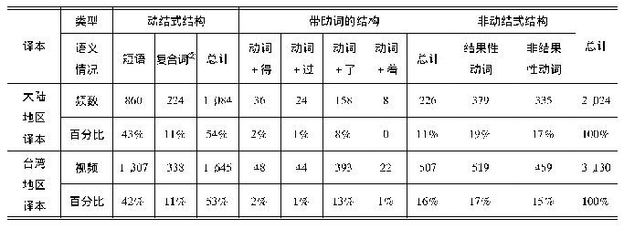 表6 被字句中的动词情状语义特征分布