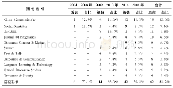 表1 近十五年SSCI期刊网络多模态话语研究的发表期刊