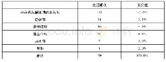 表5 汉语原文中的主从句在其英语译文中的对译情况