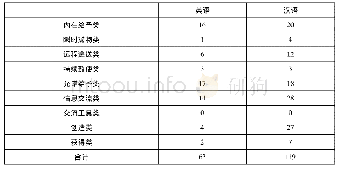 表3．不同双及物动词在英汉语与格构式上的分布