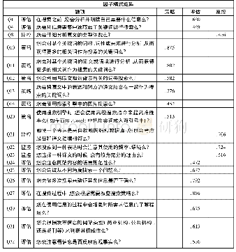 附录：翻译在线信息搜索能力量表的研制及检验