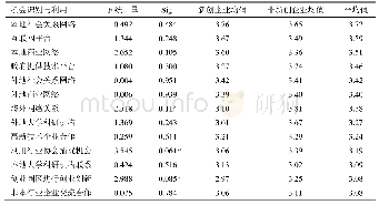 表3 机会识别与利用方面单因素方差分析及均值比较